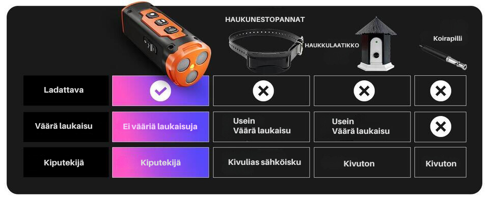 Anti-Haukku Ultraääni Koira Kouluttaja